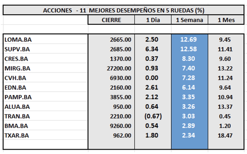 Indices Bursátiles - Acciones de mejor desempeño al 29 de noviembre 2024