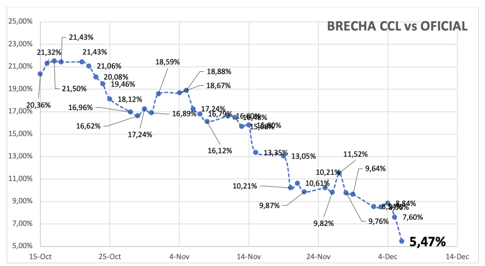 Evolución de las cotizaciones del dólar al 6 de diciembre 2024