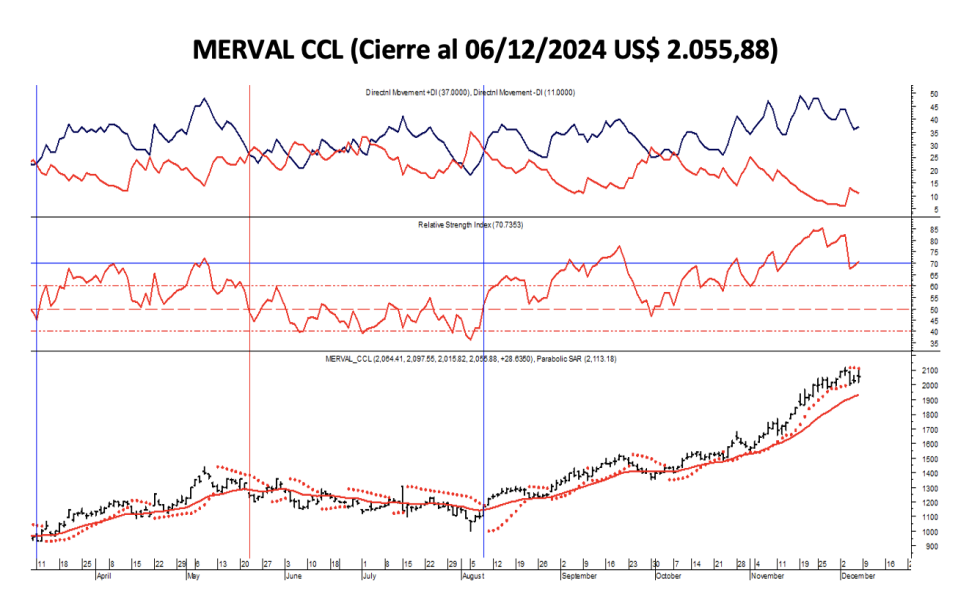 Indices Bursátiles - MERVAL CCL al 6 de diciembre 2024