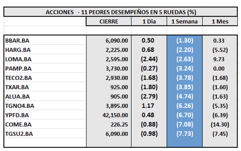 Indices Bursátiles - Acciones de mejor desempeño al 6 de diciembre 2024