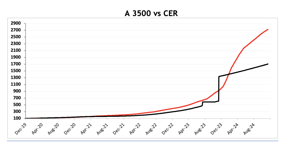 Evolución de las cotizaciones del dólar al 13 de diciembre 2024