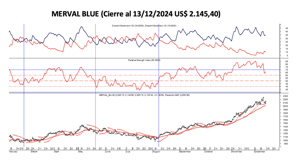 Indices Bursátiles - MERVAL blue al 13 de diciembre 2024