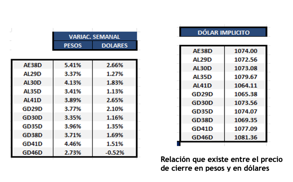 Bonos Argentinos en dólares al 13 de diciembre 2024