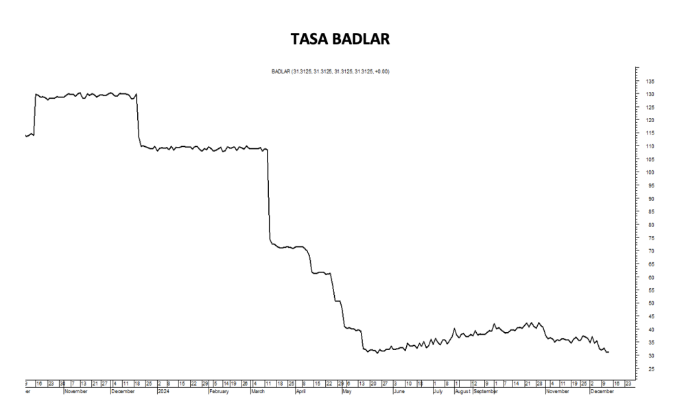 Tasa Badlar al 20 de diciembre 2024