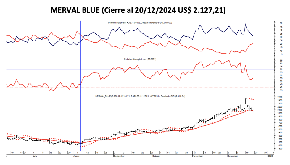 Indices Bursátiles - MERVAL blue al 20 de diciembre 2024