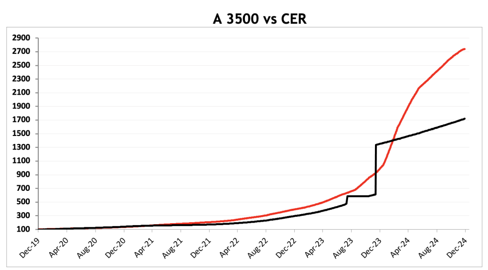 Evolución de las cotizaciones del dólar al 3 de enero 2025