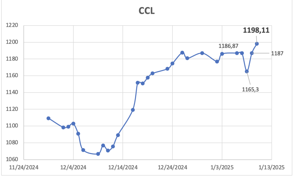 Variación semanal del índice CCL al 10 de enero 2025