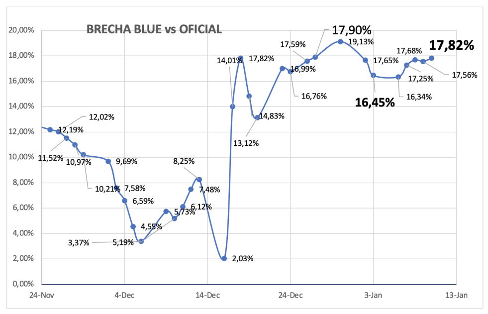 Evolución de las cotizaciones del dólar al 10 de enero 2025