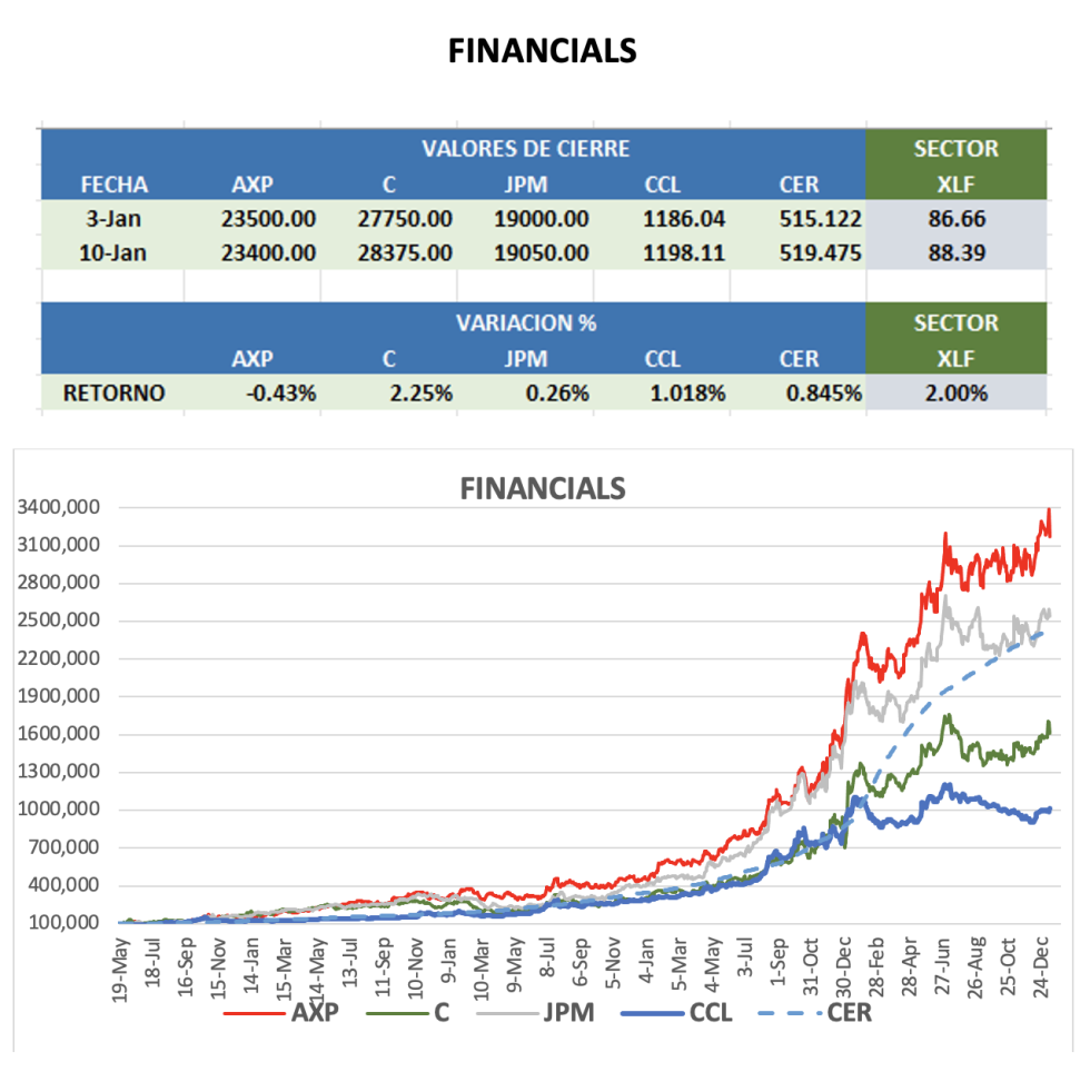 CEDEARS - Evolución semanal al 10 de enero 2025