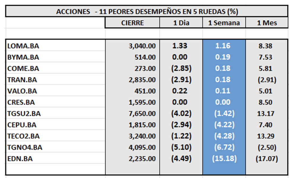 Indices Bursátiles - Acciones de peor desempeño al 10 de enero 2025