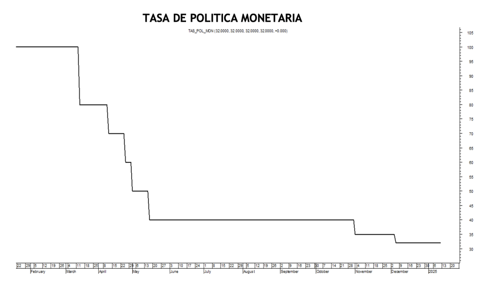 Tasa de política monetaria al 17 de enero 2025