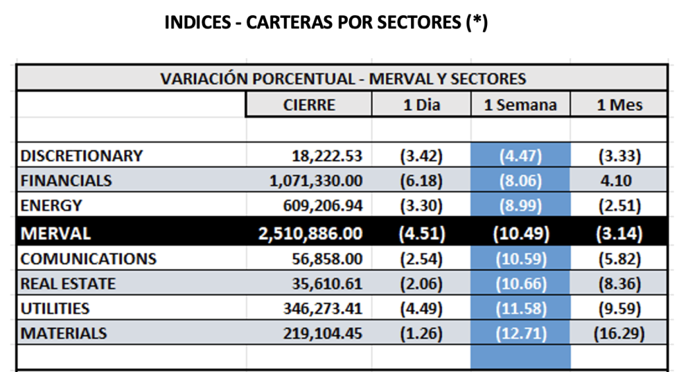 Indices Bursátiles - MERVAL por sectores al 17 de enero 2025