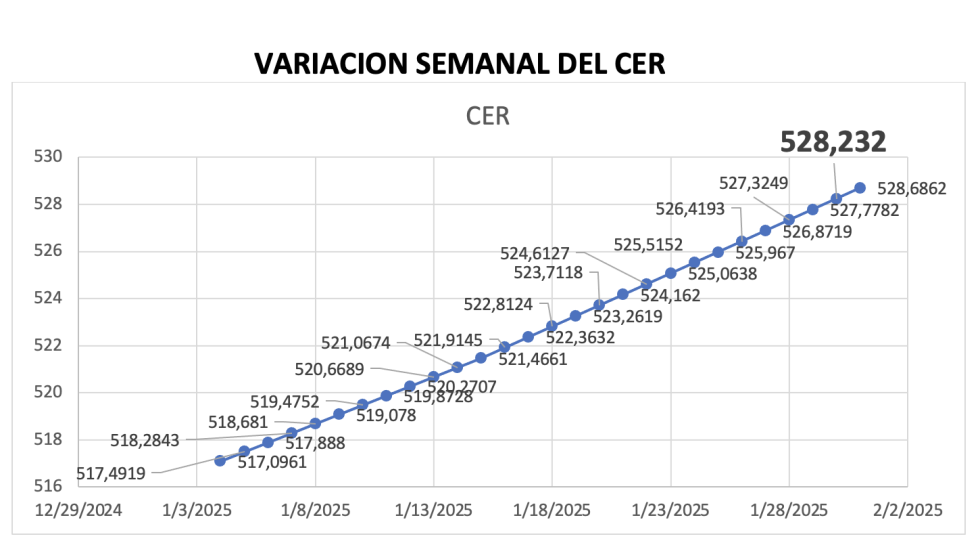 Variación semanal del índice CER al 31 de enero 2025