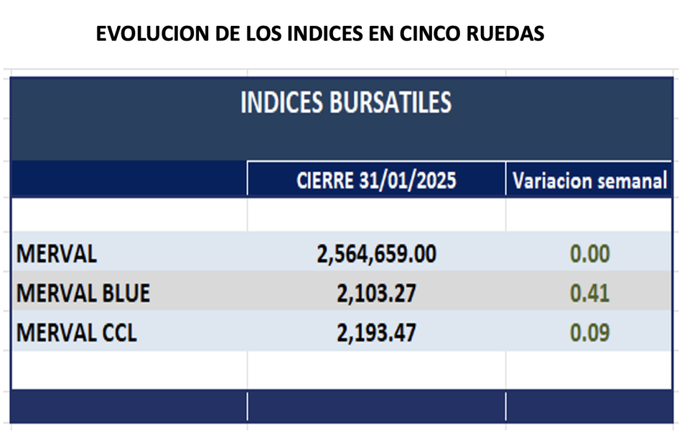 Indices Bursátiles - Evolución semanal al 31 de enero 2025