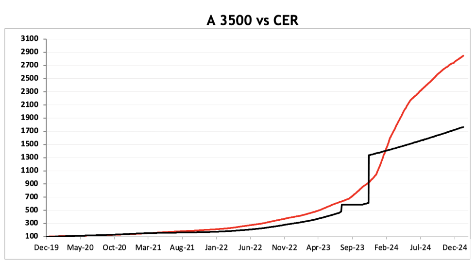 Evolución de las cotizaciones del dólar al 7 de febrero 2025