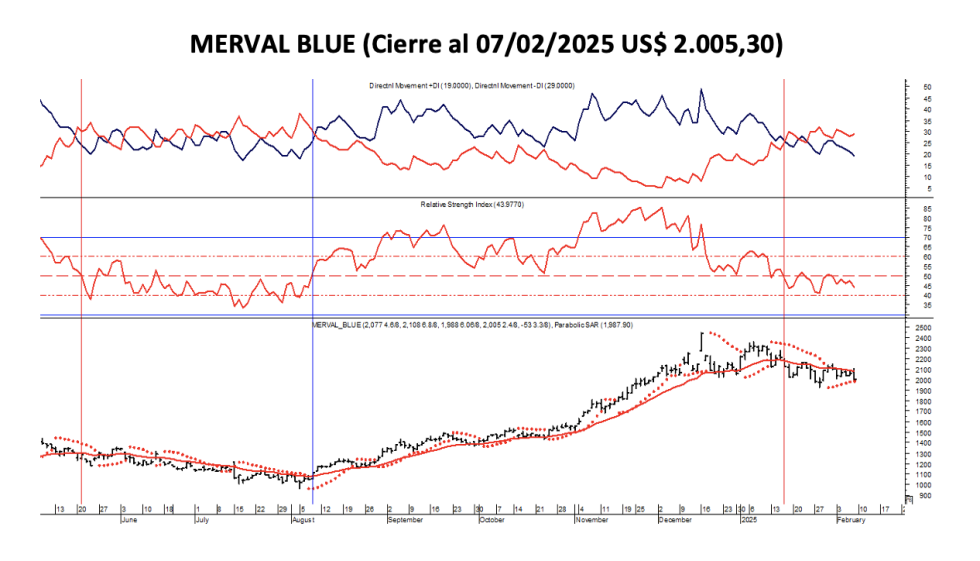 Indices Bursátiles - MERVAL blue al 7 de febrero 2025