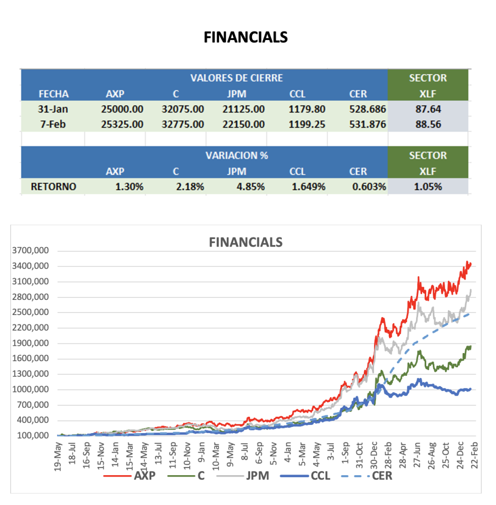 CEDEARS - Evolución semanal al 7 de febrero 2025
