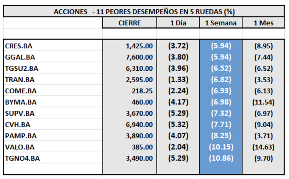 Indices Bursátiles - Acciones de peor desempeño al 7 de febrero 2025