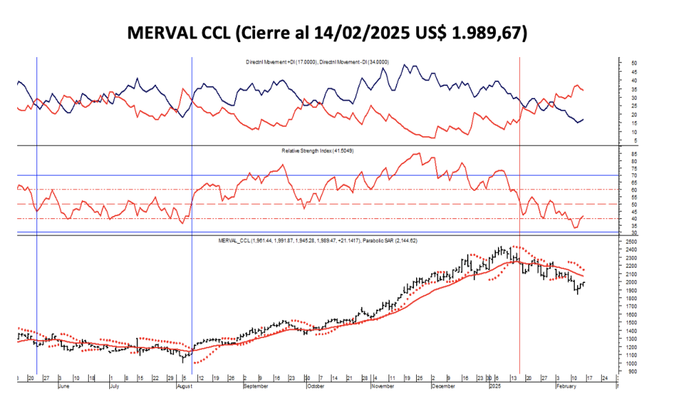 Indices Bursátiles - MERVAL CCL al 14 de febrero 2025