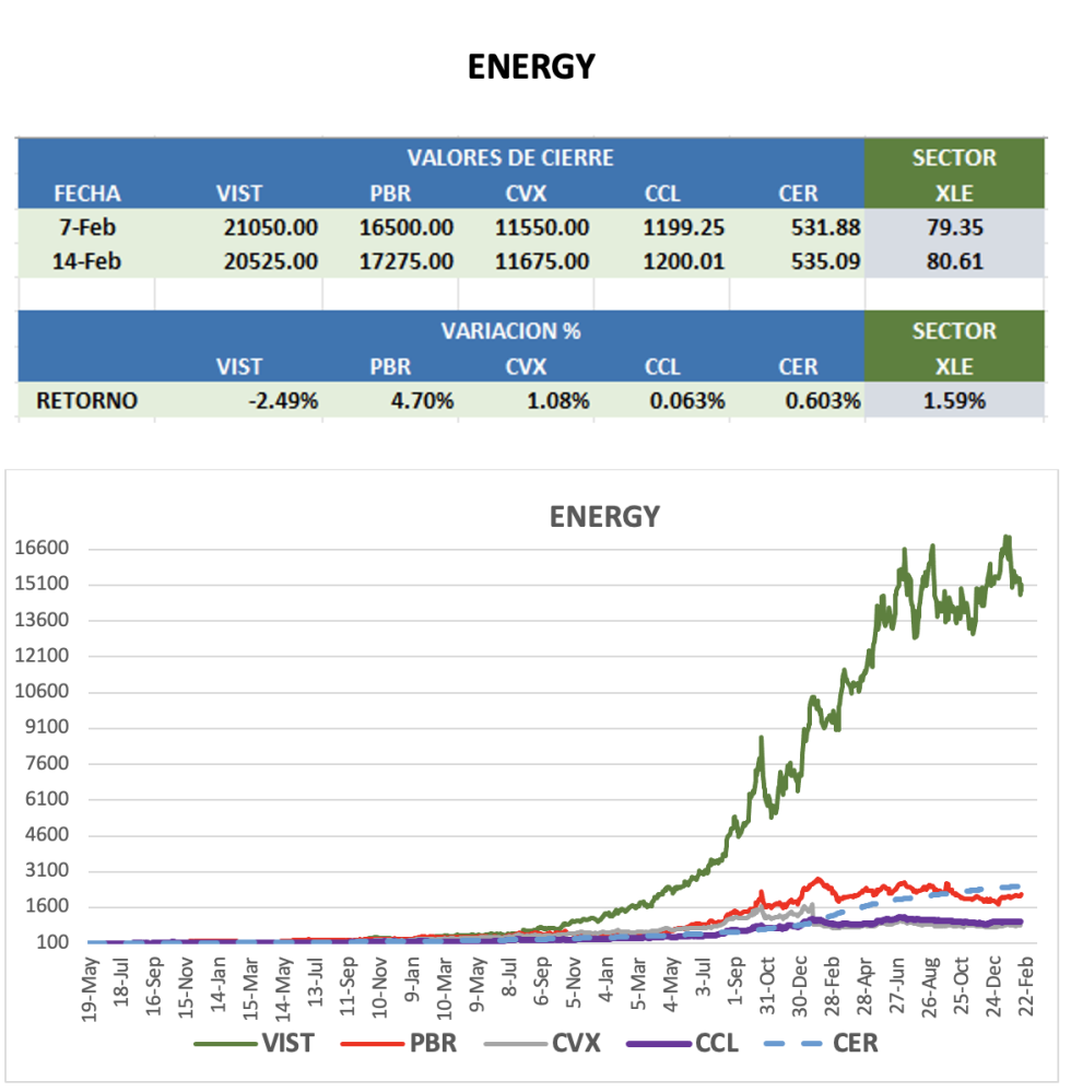CEDEARS - Evolución semanal al 14 de febrero 2025