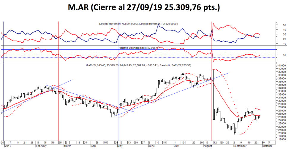 Índice M.AR al 27 de Septiembre 2019