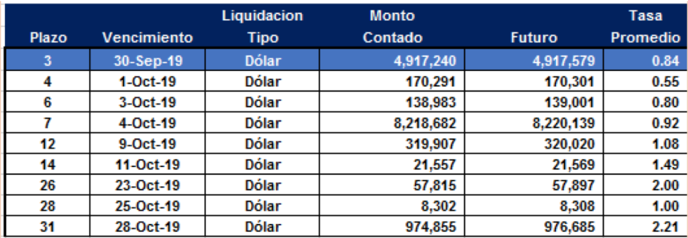 Cauciones en Dolares al 27 de Septiembre 2019