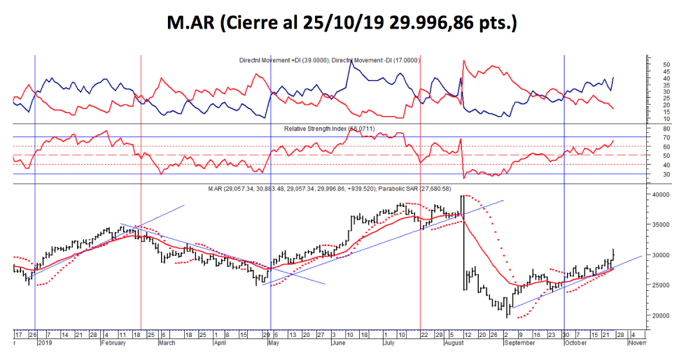 Índice MAR al 25 de octubre 2019