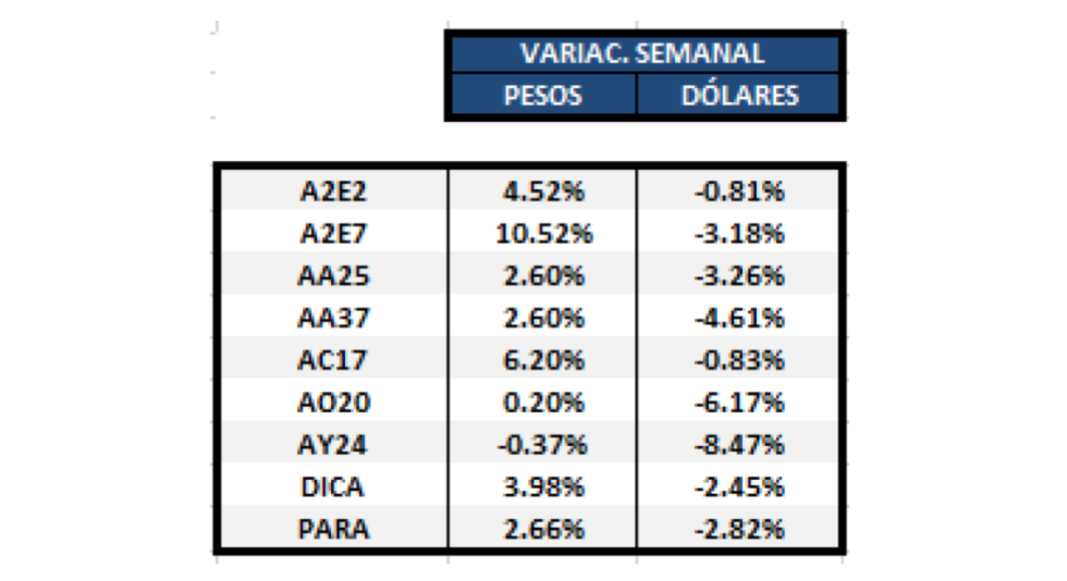 Variaciones semanales al 25 de octubre 2019