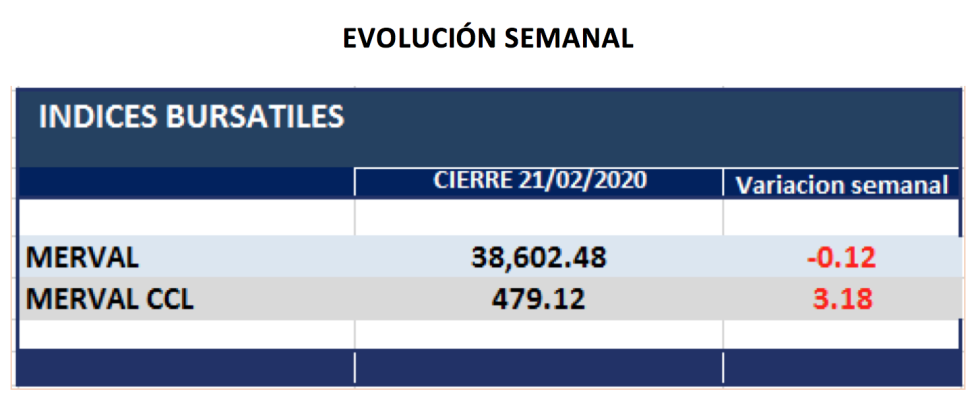 Índices bursátiles - Evolución semanal al 21 de febrero 2020