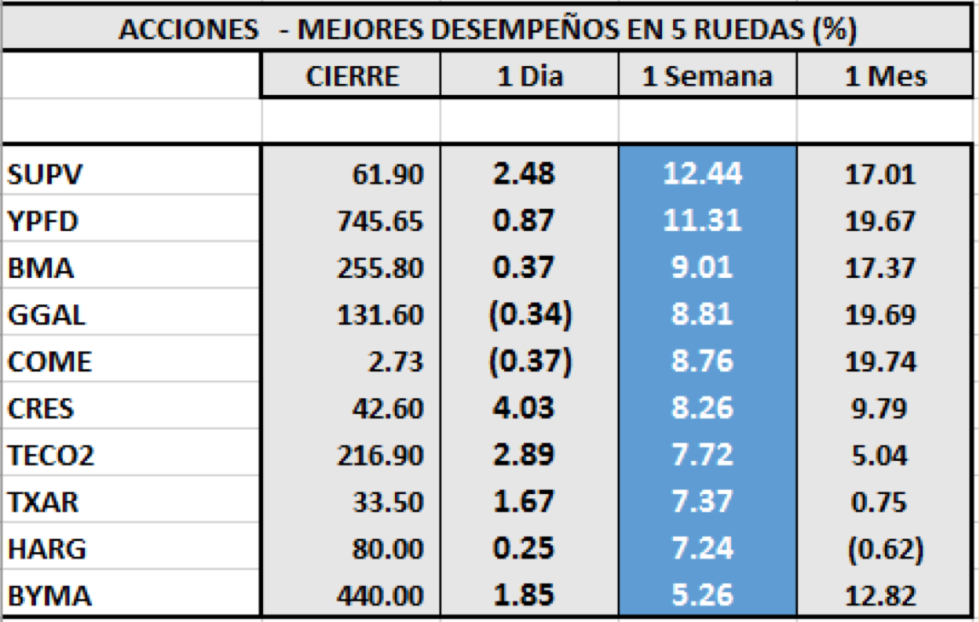 Índices bursátiles - Acciones de mejor desempeño al al 17 de julio 2020