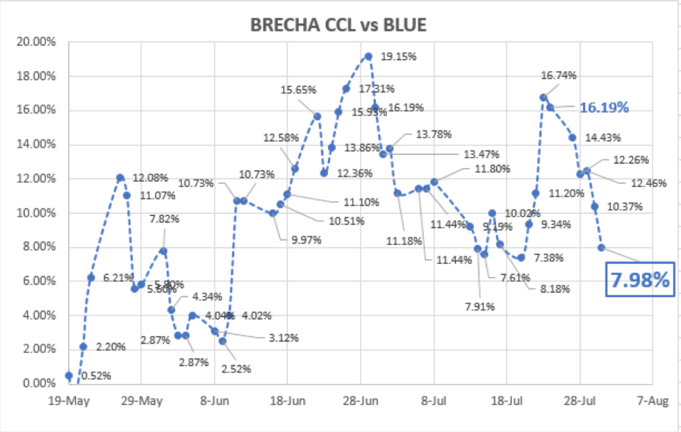 Evolución de las cotizaciones del dólar al 31 de julio 2020 Debursa