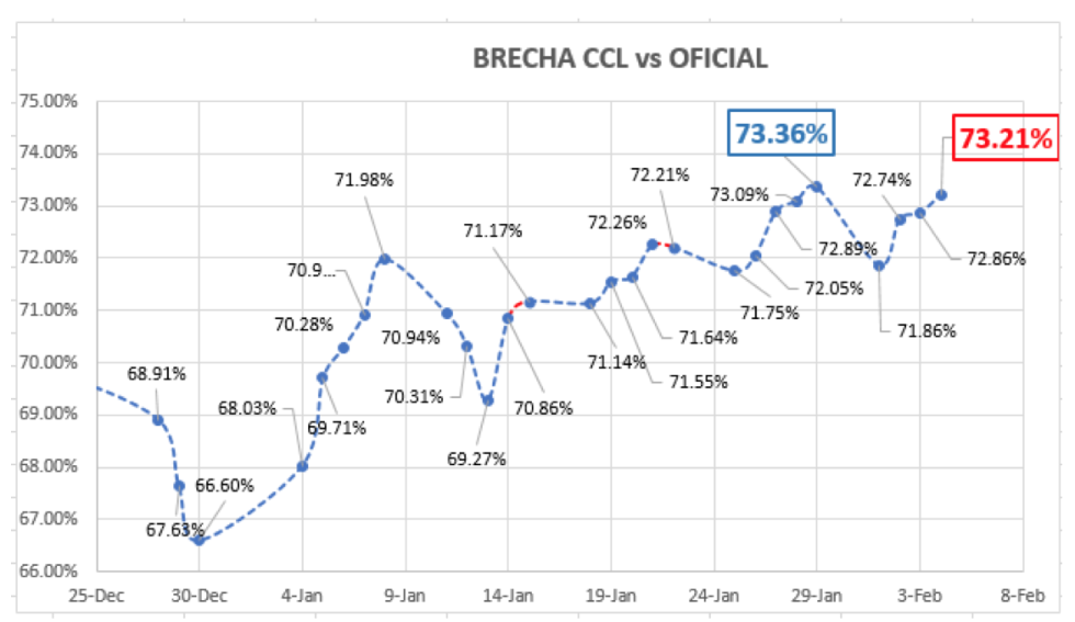 Evolución de las cotizaciones del dólar al 5 de febrero 2021