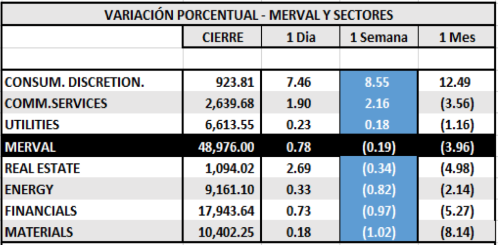 Índices bursátiles - MERVAL por Sectores  al 19 de marzo 2021