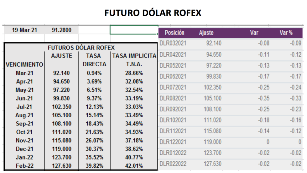 Evolución de las cotizaciones del dolar al 19 de marzo 2021