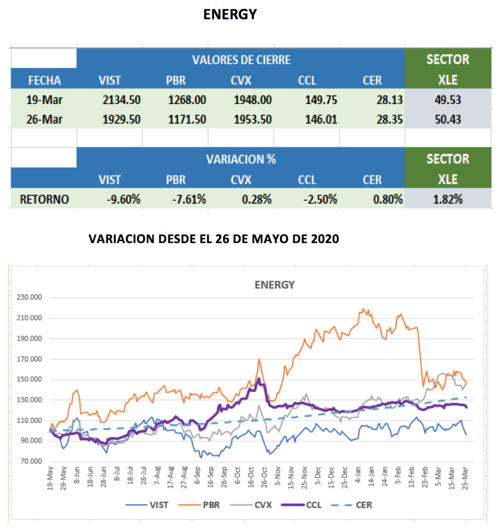 CEDEARs - Evolución semanal al 26 de marzo 2021