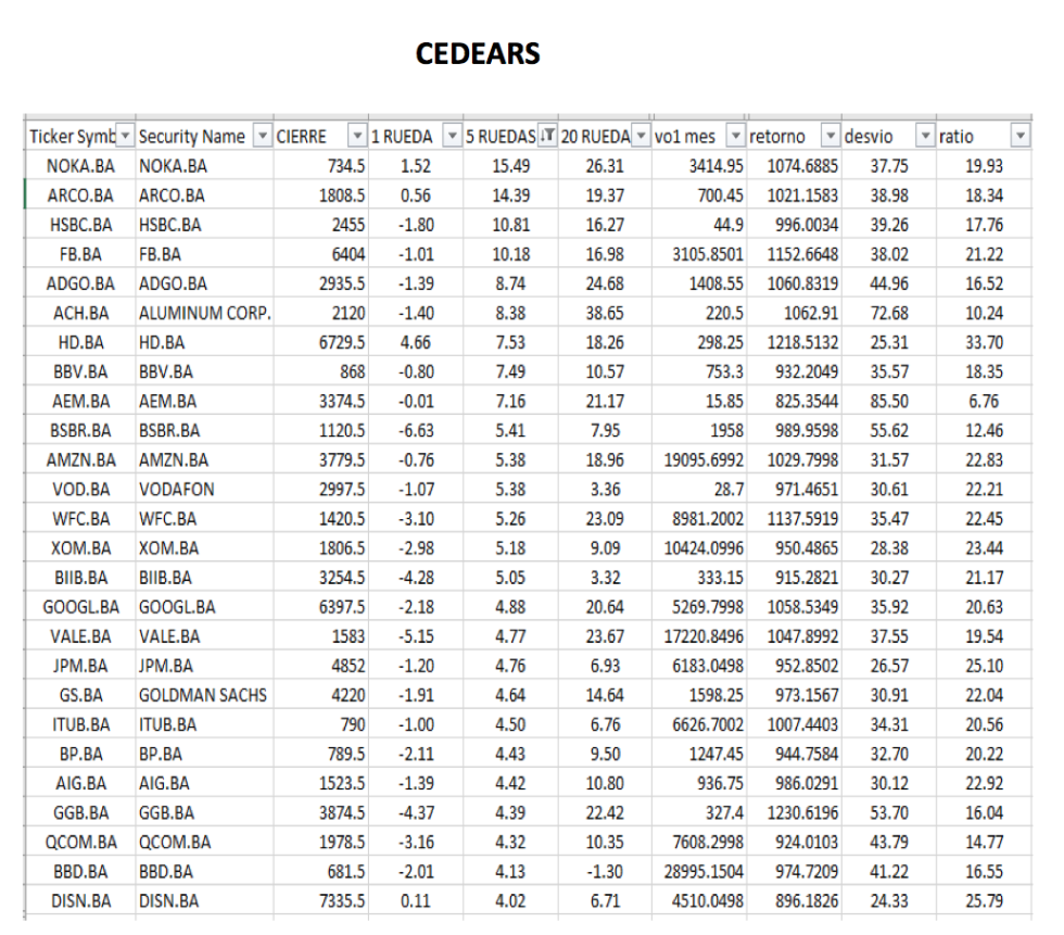 CEDEARs - Evolución semanal al 30 de abril 2021