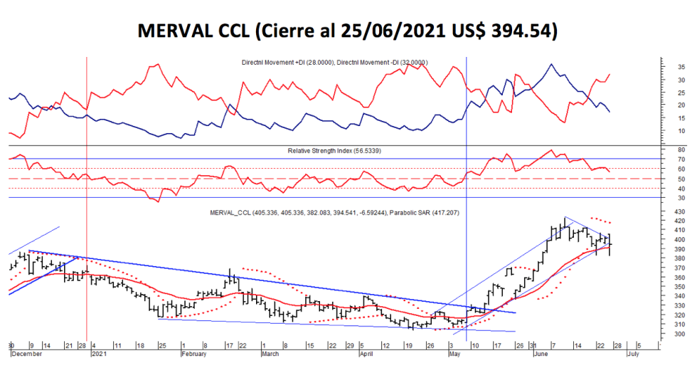 Índices bursátiles - MERVAL CCL al 25 de junio 2021