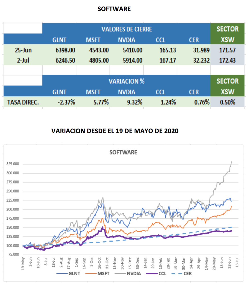 CEDEARs - Evolución semanal al 2 de julio 2021