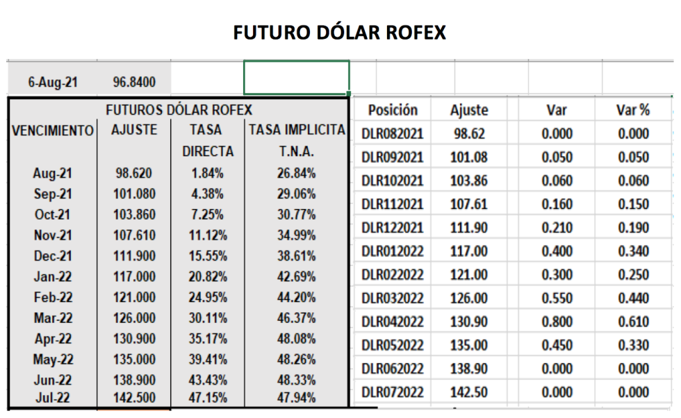 Evolución de las cotizaciones del dolar al 6 de agosto 2021