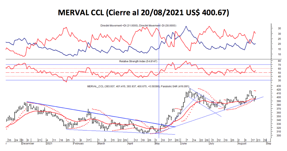 Índices bursátiles - MERVAL CCL al 20 de agosto 2021