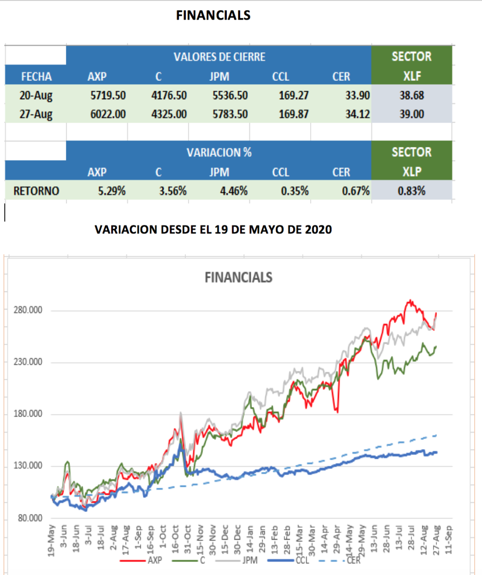 CEDEARs - Variaciones semanal al 27 de agosto 2021