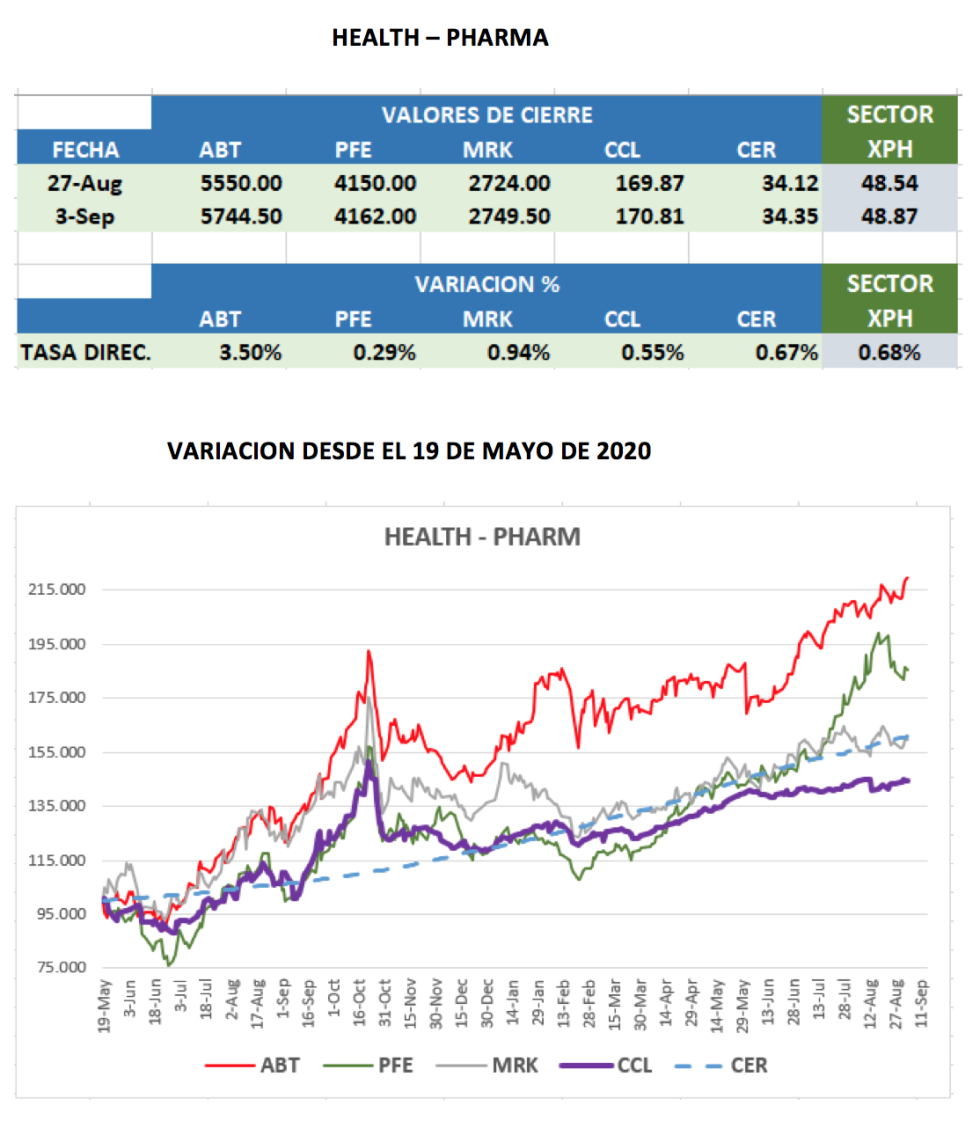 CEDEARs - Evolución al 3 de septiembre 2021