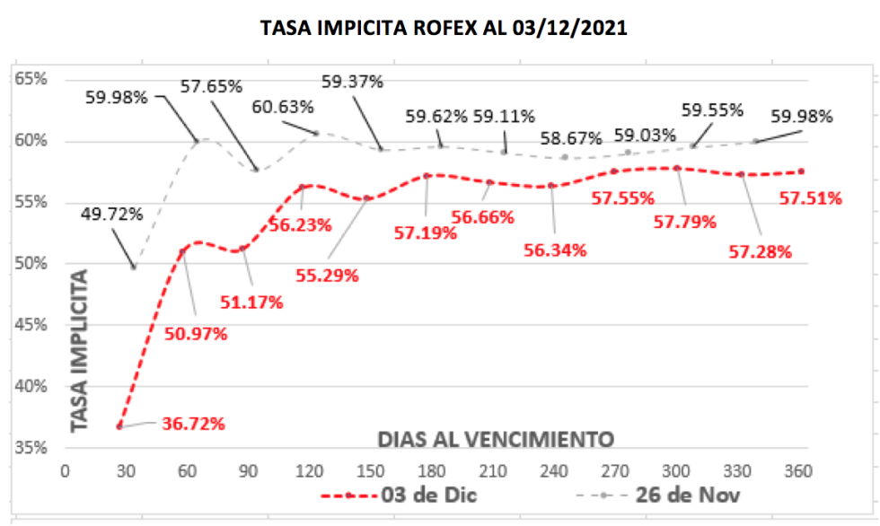 Cotizaciones del dólar al 3 de diciembre 2021