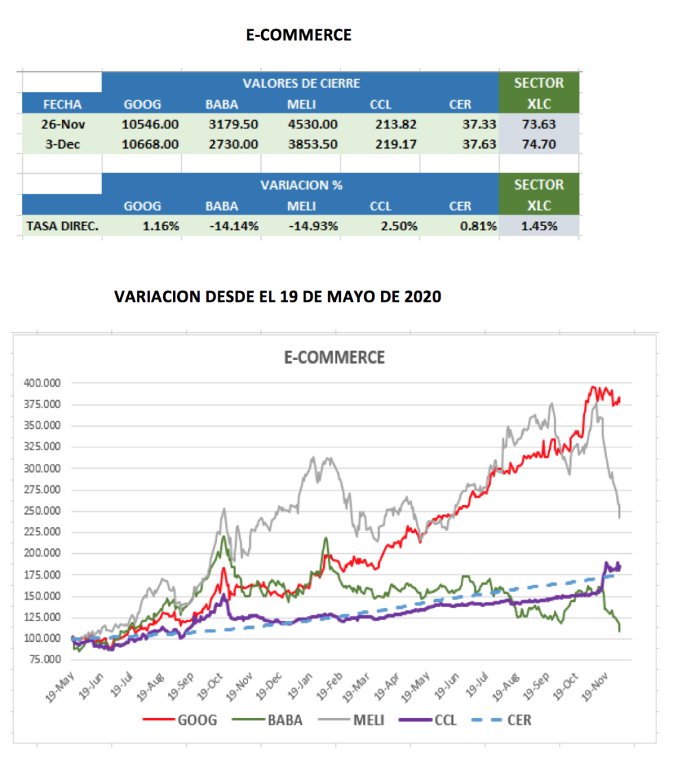 CEDEARs - Evolución semanal al 3 de diciembre 2021