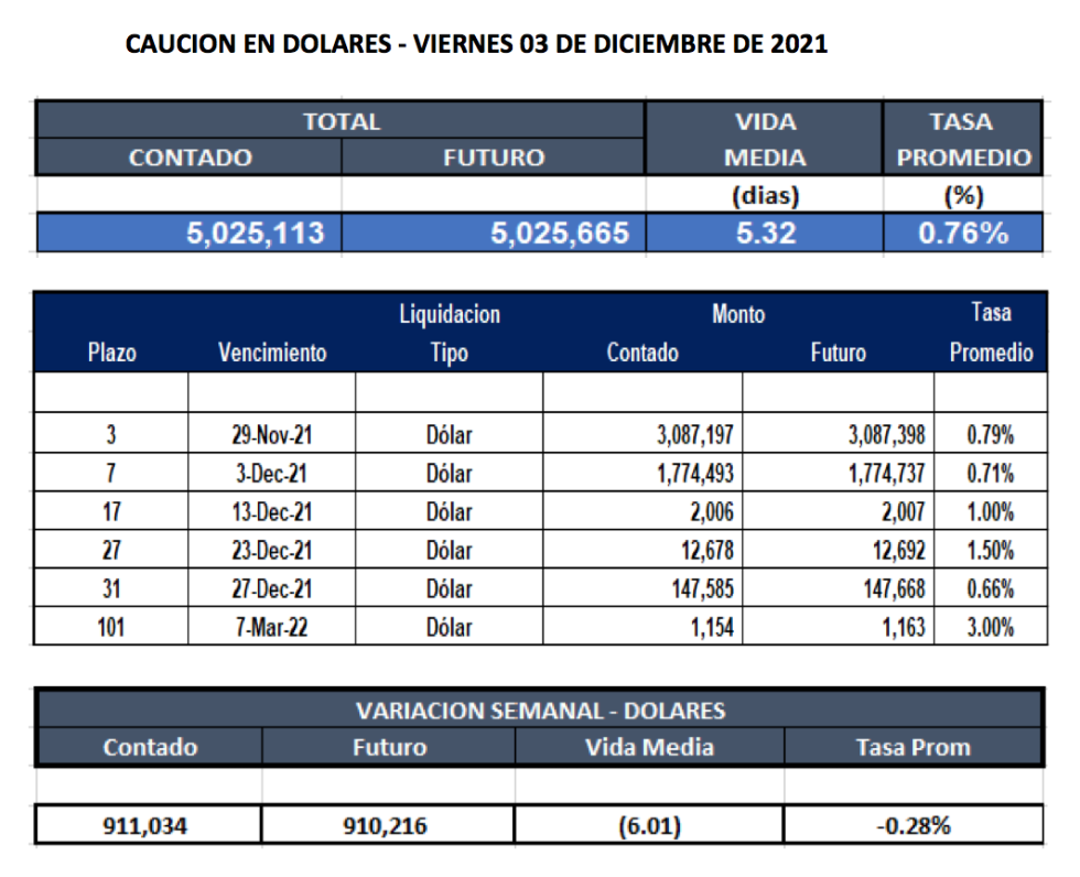 Cauciones bursátiles en dólares al 3 de diciembre 2021