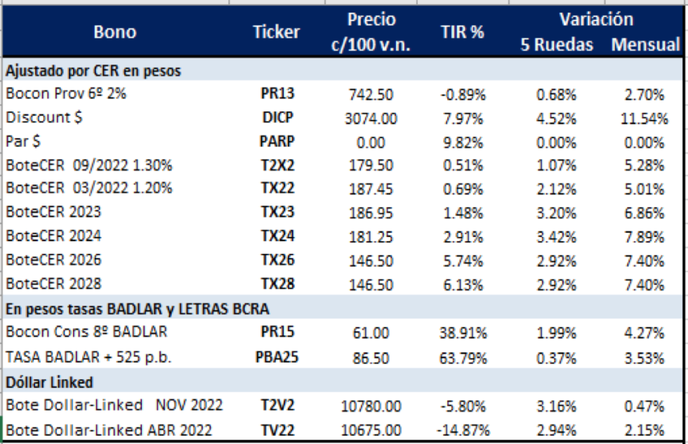 Bonos argentinos en pesos al 3 de diciembre 2021