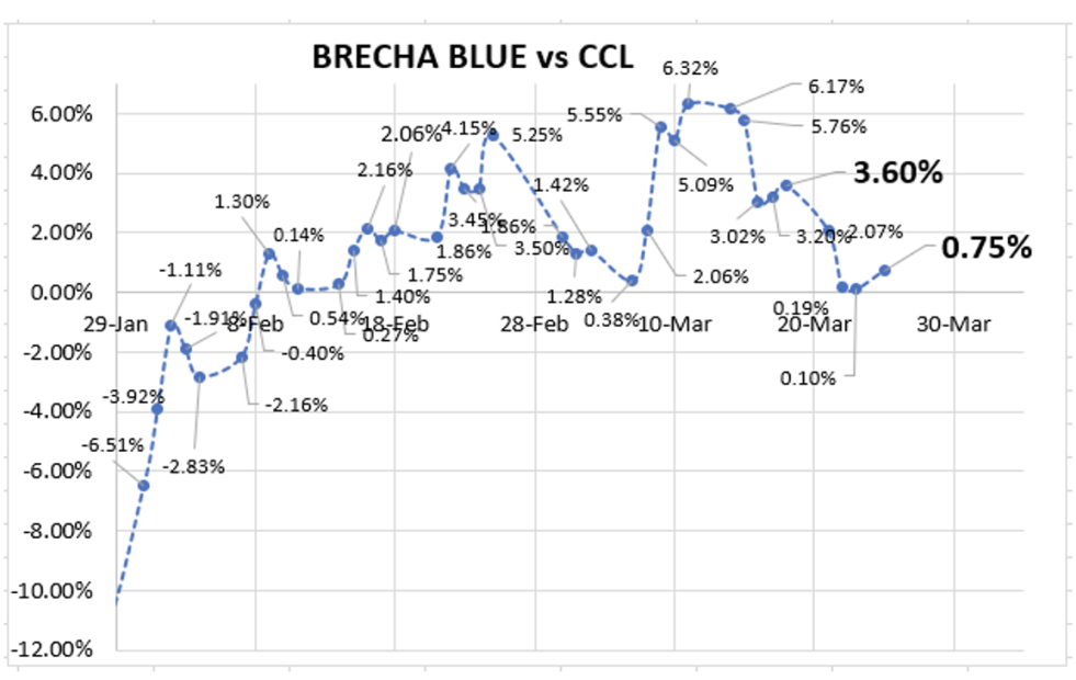 Cotizaciones del dólar al 25 de marzo 2022