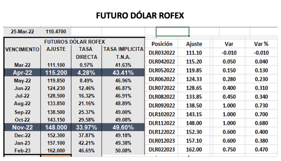 Cotizaciones del dólar al 25 de marzo 2022