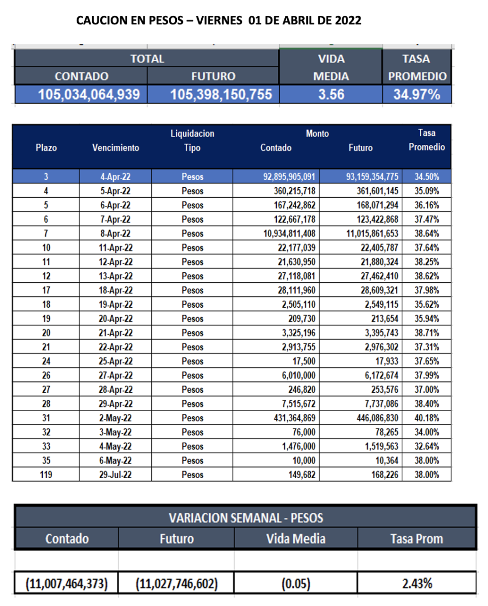 Cauciones bursátiles en pesos al 1ro de abril 2022