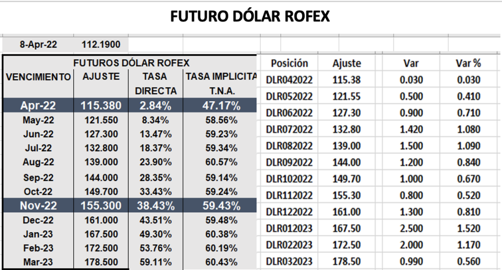 Evolución de las cotizaciones del dolar al 8 de abril 2022